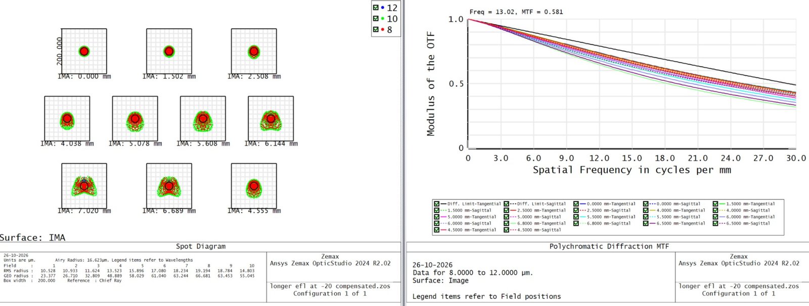 Athermalized performance at -20°C